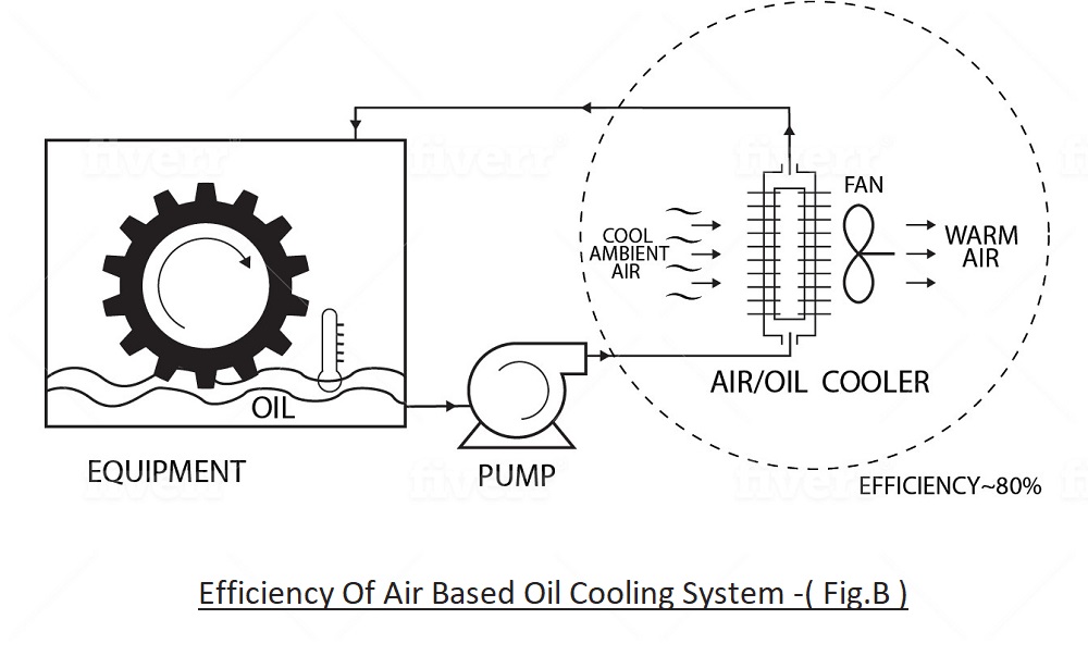EFFICIENCY AIR BASED OIL COOLING SYSTEM