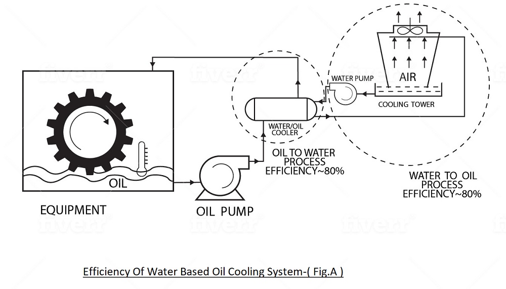 Efficiency Of Water Based Oil Cooling System