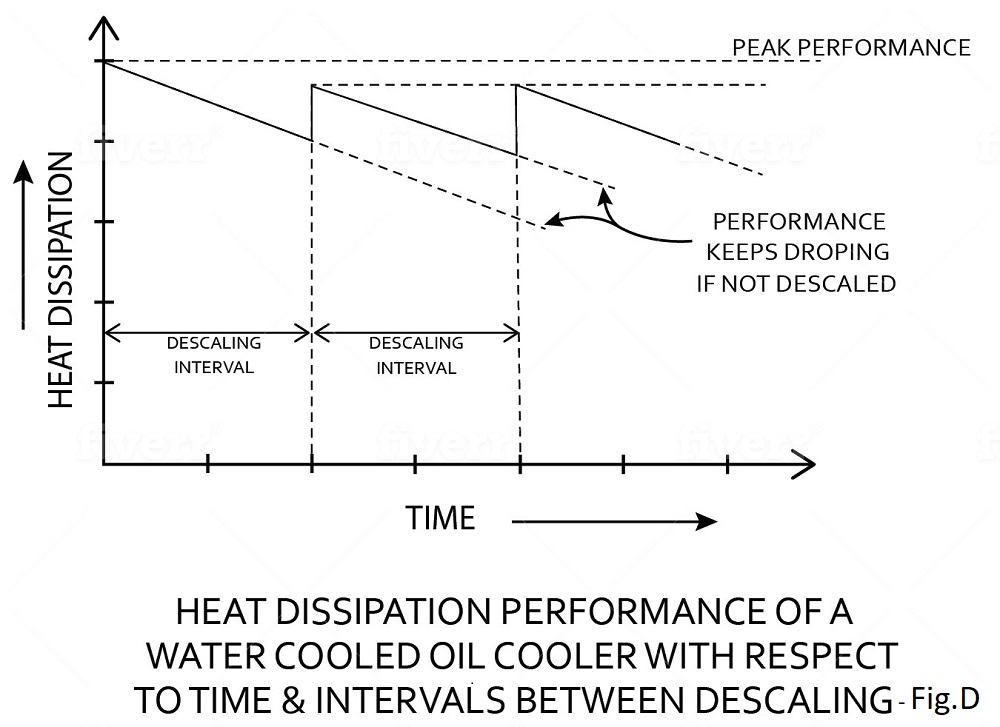 Heat Dissipation Performance of A Water Cooled Oil Cooler With Respect To Time & Intervals between Descaling