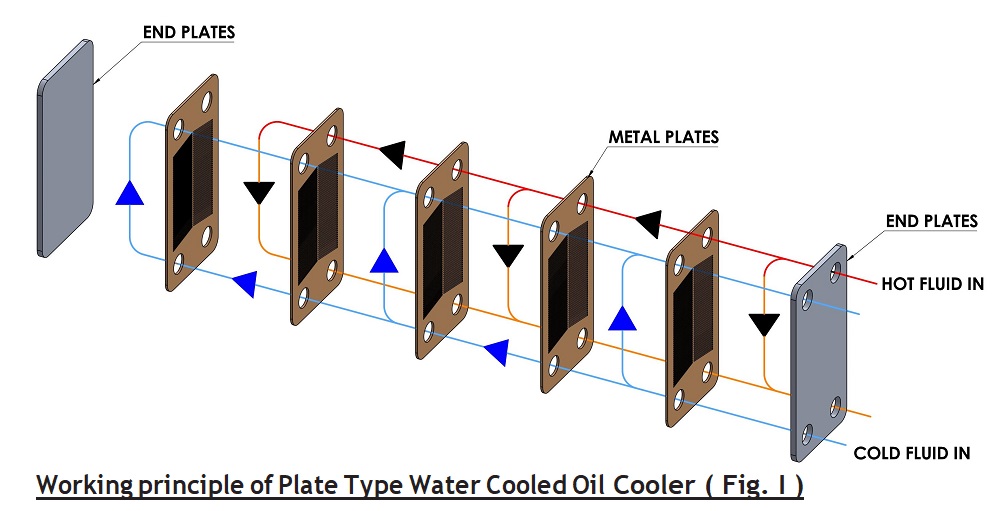 Working principle of Plate Type Water Cooled Oil Cooler