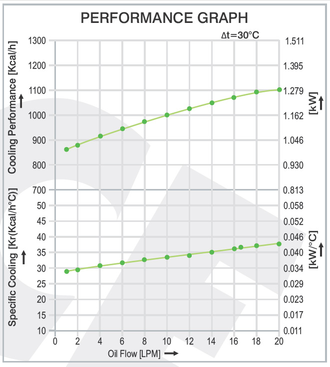air cooled oil cooler aw 0608 performance-graph