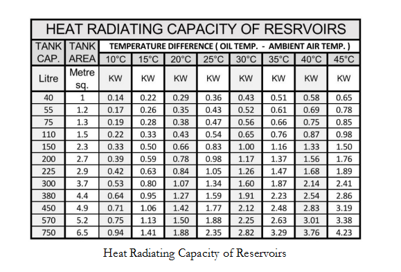 Heat Radiating Capacity of Reservoirs