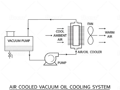AIR COOLED VACUUM OIL COOLING SYSTEMAIR COOLED VACUUM OIL COOLING SYSTEM