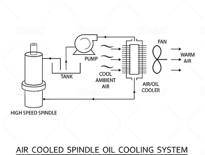Air Cooled Spindle oil cooling system